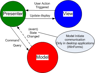 Design Codes: Model View Presenter (MVP) Design Pattern with .NET ...